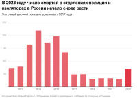 Число смертей в отделениях и изоляторах полиции (2023)