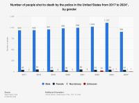 Статистика убийств полициейскими (США) по полу
