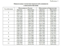 Описательные статистики показателей успешности в школьном обучении