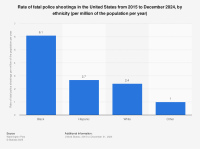 Статистика убийств полициейскими (США) по расе
