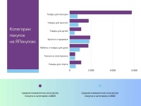 Статистика покупок ЯПокупки