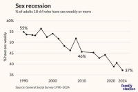% взрослых в возрасте 18–64 лет, у которых не было секса за последний год
