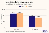 % взрослых в возрасте 18–64 лет, которые занимаются сексом еженедельно или чаще.<br>Женатые (замужние) взрослые имеют больше секса.