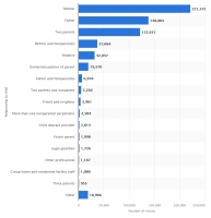 Статистика по числу жертв жестокого обращения с потомством (США)