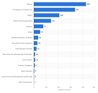 Статистика по числу смертельных случаев потомства от насилия со стороны близких, родитеелй или о ...