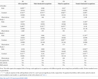 Таблица 3. Незначительное влияние мужского пола на показатели положительных ответов в профессиях с различным гендерным соотношением.