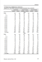 Возрастные коэффициенты смертности  - Мужчины и Женщины России 2022. Росстат (Россия)