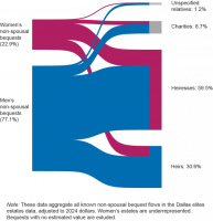 Данные по Далласу с 1895 по 1945: женщины унаследовали втрое больше, чем мужчины<br>Изображение из https://contexts.org/blog/the-gender-of-inheritance/