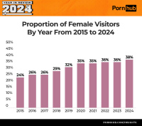 Процент женских просмотров Pornhub с 2015 по 2024