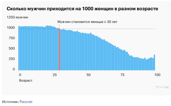 Мужчин на 1000 женщин Россия