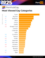 Топ гей-категорий Pornhub 2025