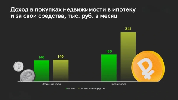 Доход в покупках недвижимости по ипотеке