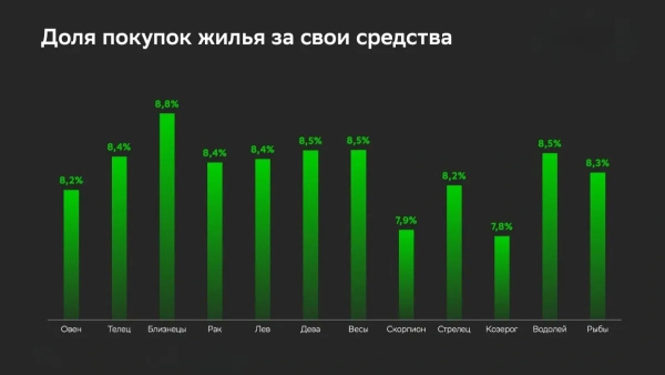 Доля покупок жилья за свои средства среди знаков зодиака
