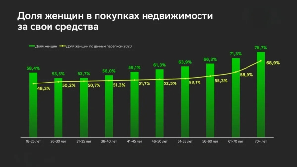 Доля женщин в покупке недвижимости за свои средства