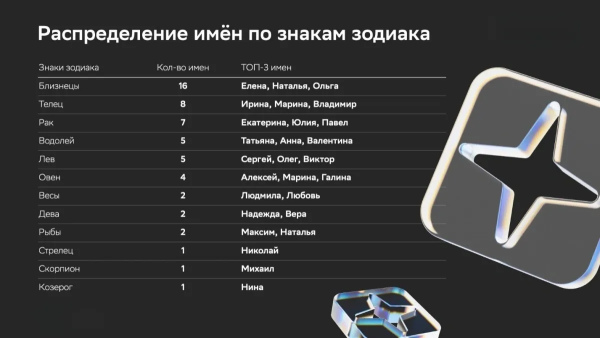 Распределение имён по знакам зодиака среди покупателей жилья