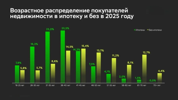 Возрастное распределение покупателей жилья по ипотеке